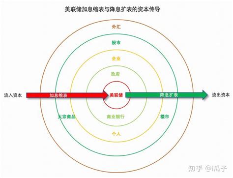 美联储加息缩表与降息扩表的资本传导 知乎