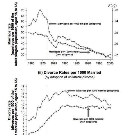 Marriage And Divorce Rates Source Rasul 2005 Download Scientific Diagram