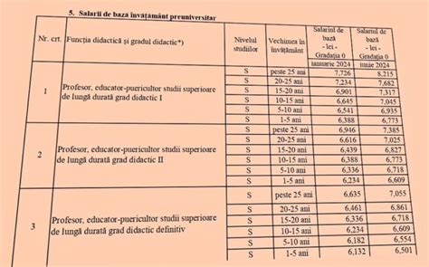 Grile Salariile Din Nv M Nt N Pentru Profesori Inspectori