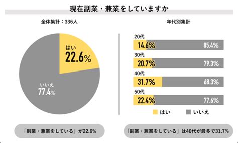 現在の副業年収は？ 物価高騰や低賃金が「副業意欲」を加速（1 2 ページ） Itmedia ビジネスオンライン