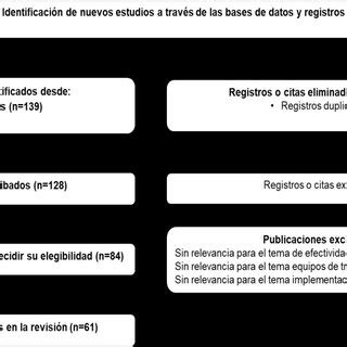 Diagrama De Flujo De Prisma Para La Revisi N Sistem Tica De