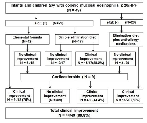 Treatment outcomes for infants and children with eosinophilic colitis ...