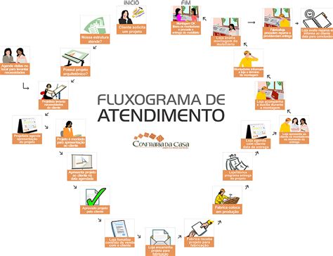 Fluxograma De Atendimento