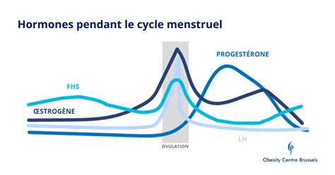 L Influence Du Cycle Menstruel Sur Le Poids