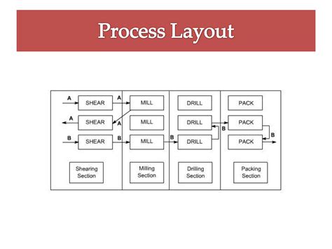 Types of layout | PPT