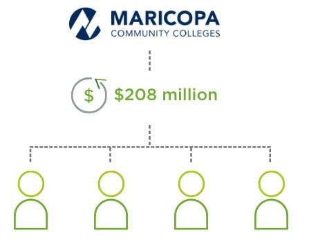 Simplifying the Refunds Process at Maricopa County Community College ...