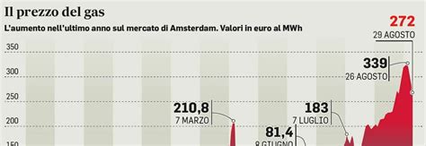 Gas Il Piano Ue Contro Il Caro Energia S Di Germania E Von Der Leyen