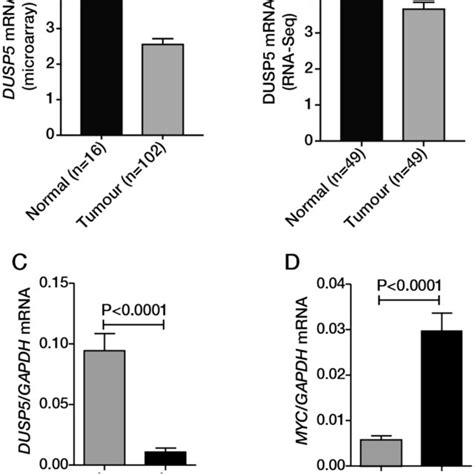 Downregulation Of DUSP5 MRNA Expression In CRC DUSP5 MRNA Expression