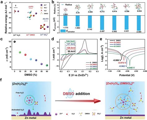 A Dft Calculations For The Relative Binding Energy Of Zn To