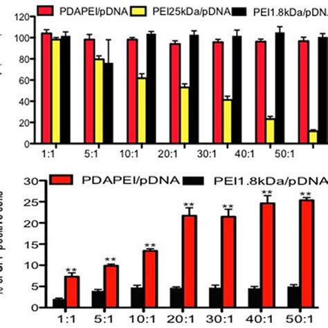 Cytotoxicity And Transfection Efficiency In Vitro A Cytotoxicity Of