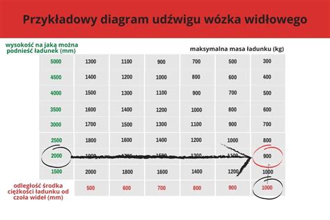 Jak odczytać diagram udźwigu wózka widłowego To nie takie trudne