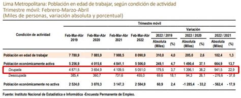 Empleo En Lima Creció Durante Los últimos Tres Meses Pero Aún Por