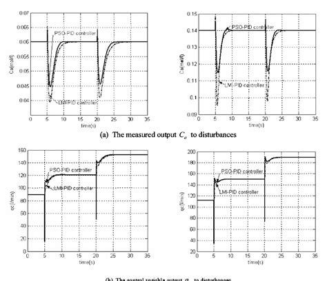 Figure 3 From A Novel Robust PID Controller Design Method Semantic