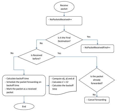 Protocol Flowchart