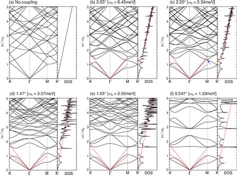 Figure 2 From Moiré Phonons In Twisted Bilayer Graphene Semantic Scholar