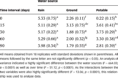 Number Of Heterotrophic Bacterial Plate Counts Log 10 X þ 1 Cfu Ml