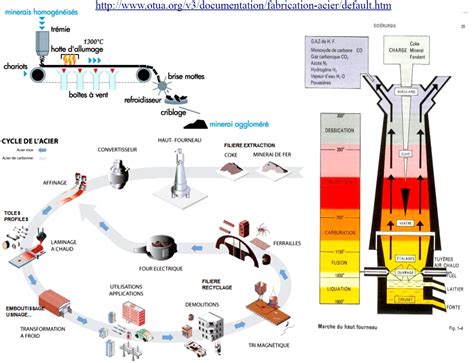 Aciers