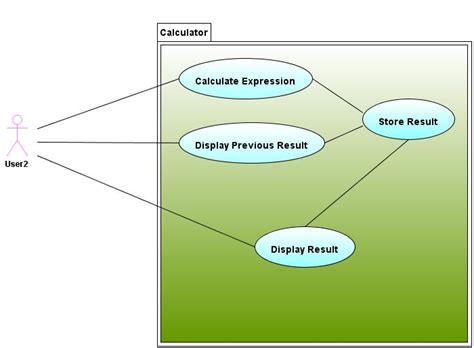 Используйте моделирование обращений для калькулятора CodeRoad