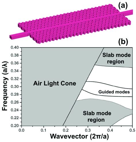 (a) Photonic crystal waveguide slab; (b) photonic band diagram (a ...