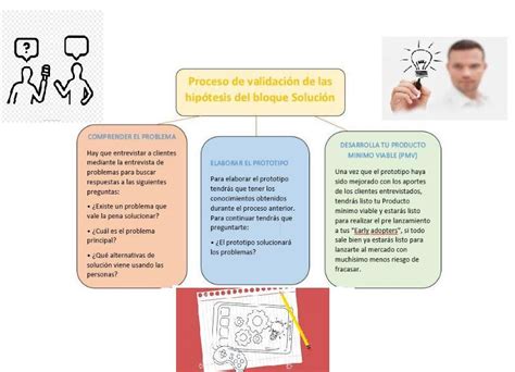 Elabora Un Mapa Mental Del Proceso De Validaci N De Las Hip Tesis Del