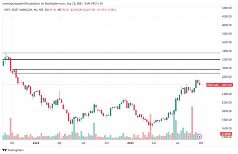 NSE HDFCAMC Chart Image By Rameshpushpadevi70 TradingView