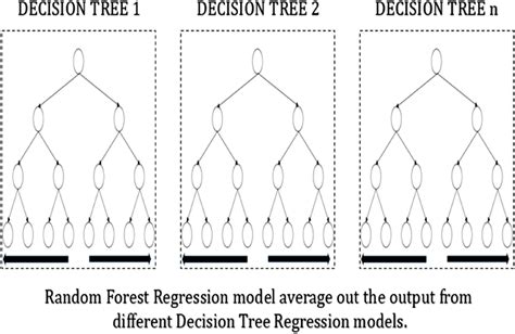 Random Forest Regression Model Download Scientific Diagram