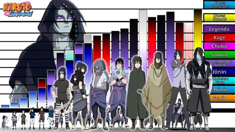 Explicación Escalas y Niveles de poder de SASUKE UCHIHA en Todo Naruto