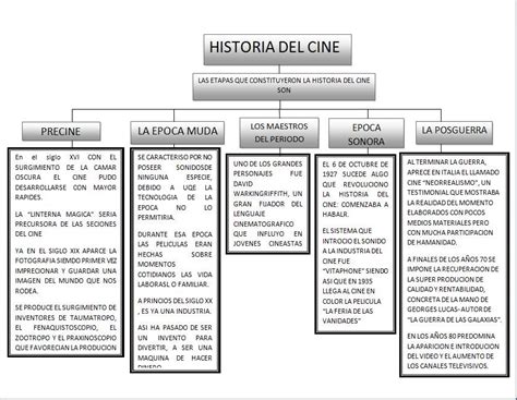 El Cine Mapa Conceptual De La Historia Del Cine