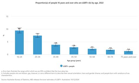 New ABS Data Over Australians Are LGBTI Gay Nation