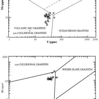 Y Nb And Rb Y Nb Tectonic Discrimination Diagrams After Pearce Et Al