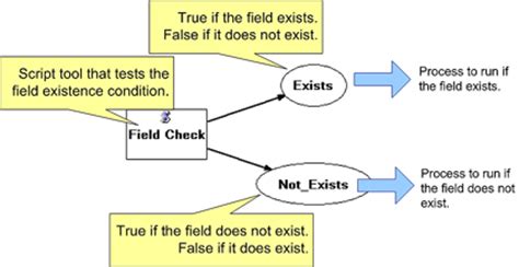 Arcgis Desktop Help Branching Implementing If Then Else Logic