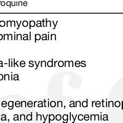 Main side effects of Chloroquine and Hydroxychloroquine 31-36 ...