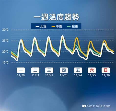 週四前日夜溫差大 週五北部白天高溫降5度 生活 自由時報電子報