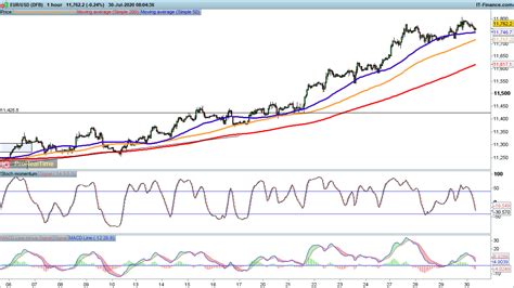 Dollar Weakness Continues To Drive Eur Usd Gbp Usd And Aud Usd Higher