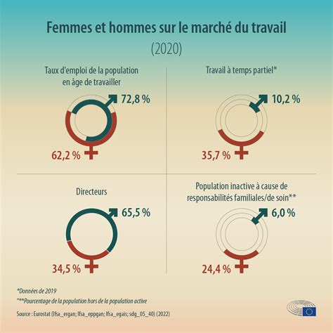 L écart de rémunération entre hommes et femmes en Europe Infographie