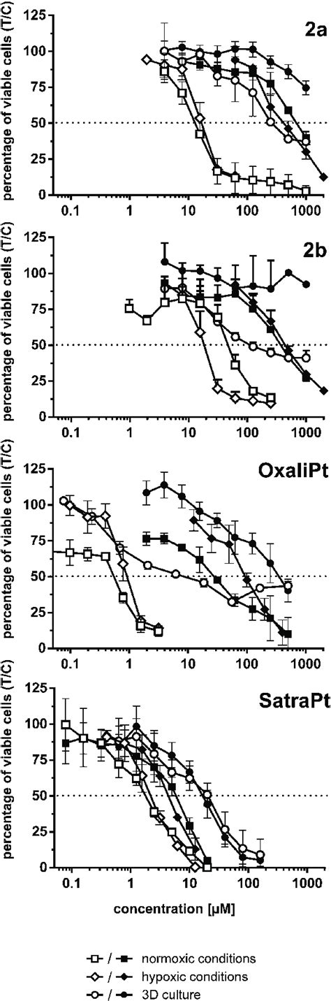 Cytotoxicity Concentration Effect Curves Of Complexes 2a And 2b