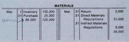 Accounting for Indirect Materials | Manufacturing Accounting