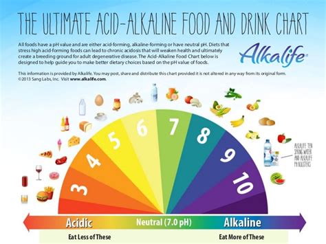 Acid alkaline-food-chart-ph-balance-alkalife