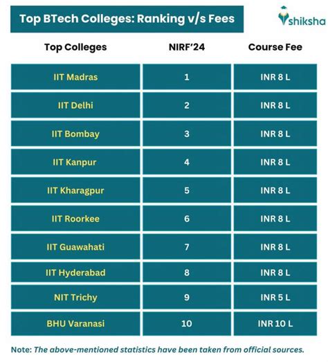 Best Btech Colleges In India Fees Courses Admission 2025 Ranking