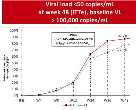 Dual Therapy With Lopinavir Ritonavir Lpv R And Lamivudine 3tc Is