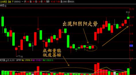 致散户：3分钟教你悟透炒股6大低吸方法，从此获利变得轻而易举