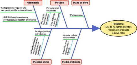 Diagram Ishikawa Atau Diagram Sebab Akibat