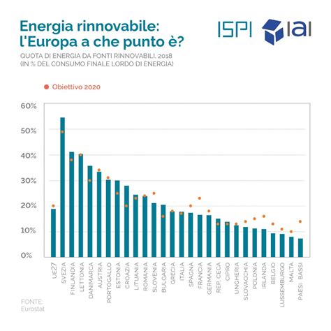 Energia rinnovabile lEuropa a che punto è ISPI