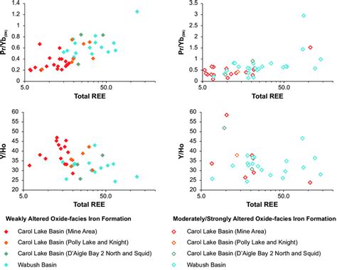 Bivariate Plots Of Pr Yb Sn And Y Ho Against Total Ree Ree