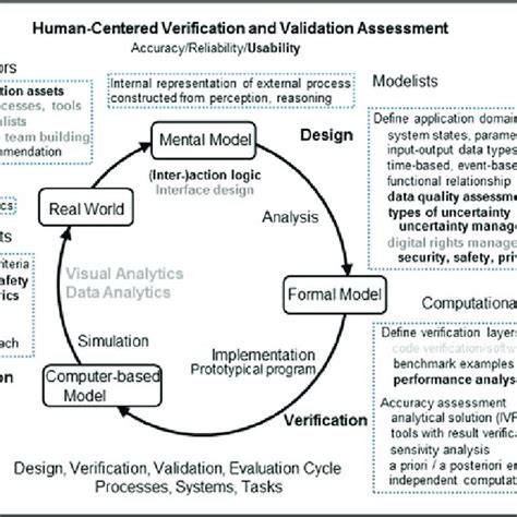 Validation And Verification Assessment Common Old And New Assessed Download Scientific Diagram