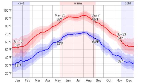 Average Weather For Camden, Arkansas, USA - WeatherSpark