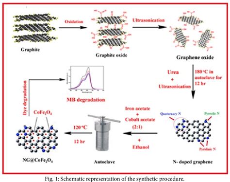 Pdf Hydrothermal Synthesis Of Nitrogen Doped Graphene Supported