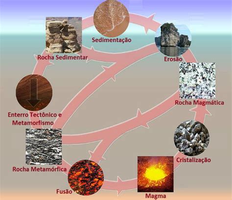Ciclo Das Rochas O Que E Como Ocorre Toda Mat Ria