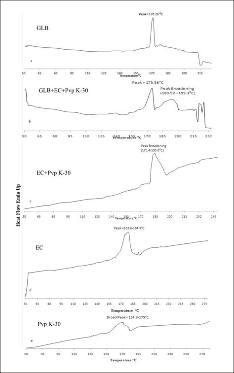 Dsc Thermogram Of Pure Ingredients And Their Mixtures Download Scientific Diagram