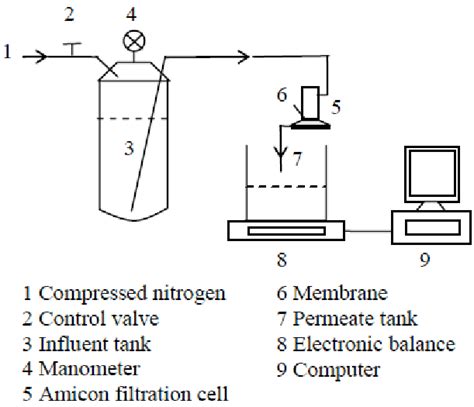 Schematic Diagram Of Constant Pressure Dead End Filtration System In Download Scientific